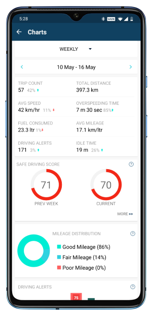 AutoWiz app Weekly trip details report with safe driving score, mileage distribution and driving alerts charts